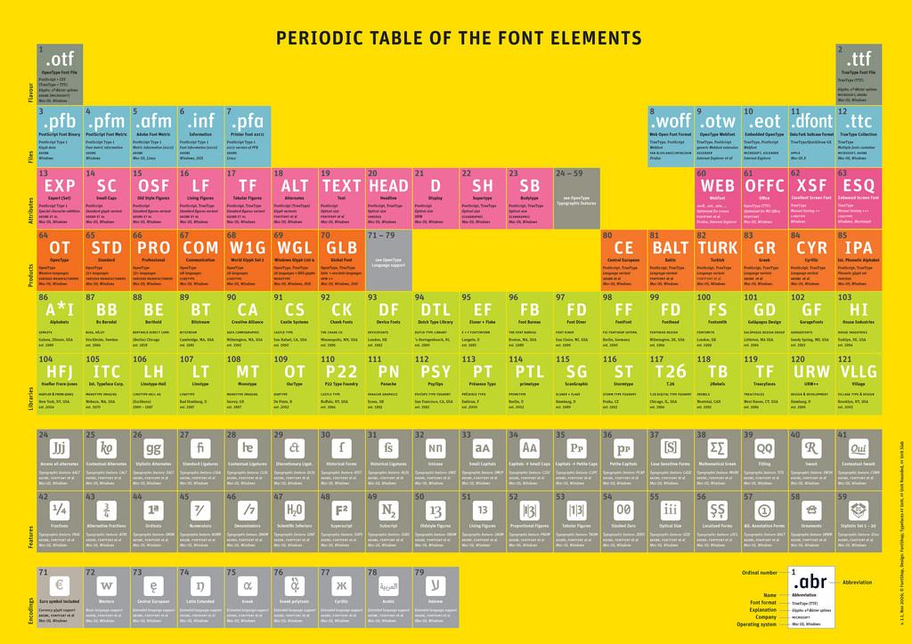 Periodic Table of Fonts